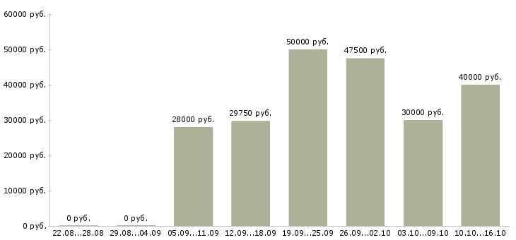 Вакансии врач скорой медицинской помощи Санкт-петербург - Медиана зарплат врач скорой медицинской помощи Санкт-петербург за 2 месяца