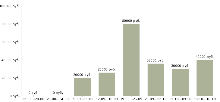 Вакансии главный менеджер по продажам в Самаре - Медиана зарплат главный менеджер по продажам в Самаре за 2 месяца