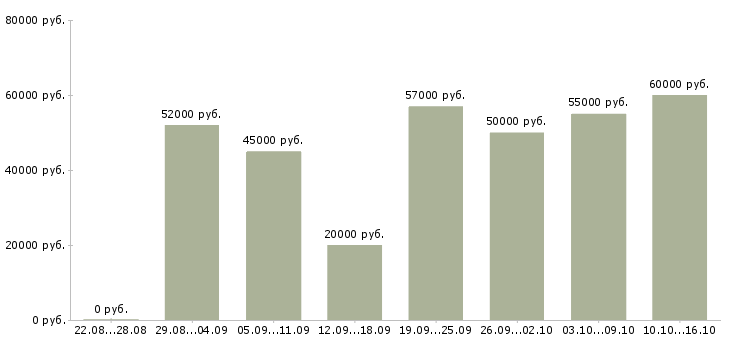 Вакансии грузчик сменный в Тольятти - Медиана зарплат грузчик сменный в Тольятти за 2 месяца
