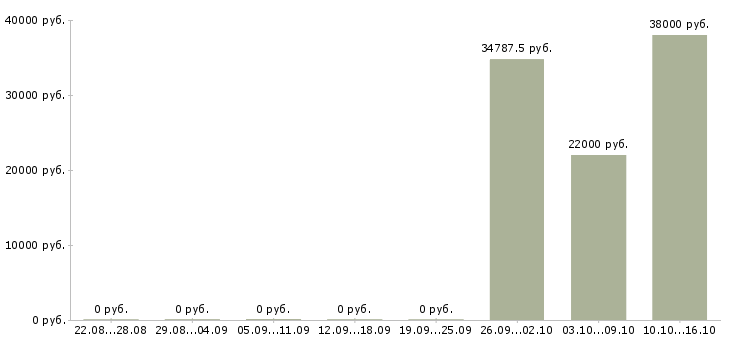 Вакансии грузчик упаковщик в Владимире - Медиана зарплат грузчик упаковщик в Владимире за 2 месяца