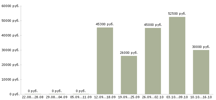 Вакансии грузчики с проживанием в Подольске - Медиана зарплат грузчики с проживанием в Подольске за 2 месяца