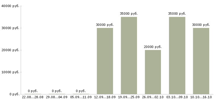 Вакансии директор по работе с клиентами в Ульяновске - Медиана зарплат директор по работе с клиентами в Ульяновске за 2 месяца