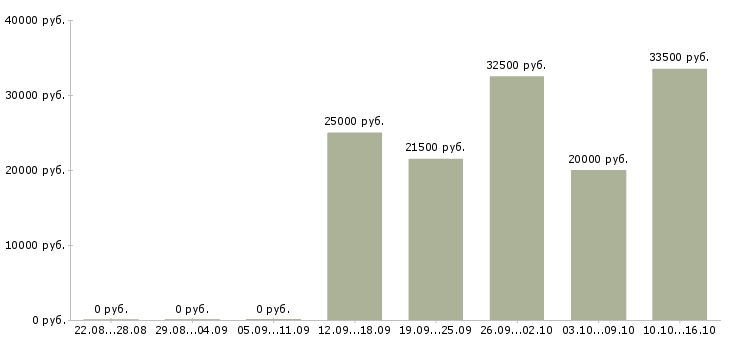 Вакансии дома в свободном графике в Ижевске - Медиана зарплат дома в свободном графике в Ижевске за 2 месяца