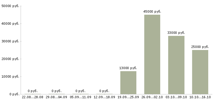 Вакансии инженер в технический отдел Башкортостан - Медиана зарплат инженер в технический отдел Башкортостан за 2 месяца