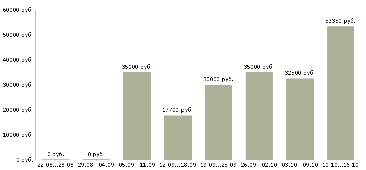 Вакансии инженер по документации в Оренбурге - Медиана зарплат инженер по документации в Оренбурге за 2 месяца
