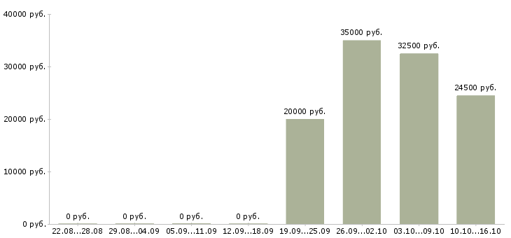 Вакансии инженер по подбору оборудования Башкортостан - Медиана зарплат инженер по подбору оборудования Башкортостан за 2 месяца
