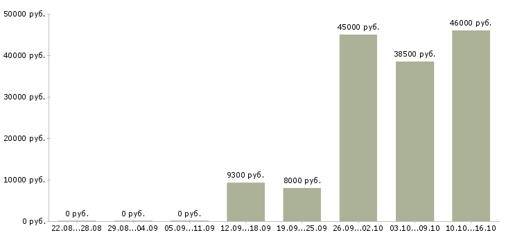 Вакансии кассир на сменный график в Вологде - Медиана зарплат кассир на сменный график в Вологде за 2 месяца