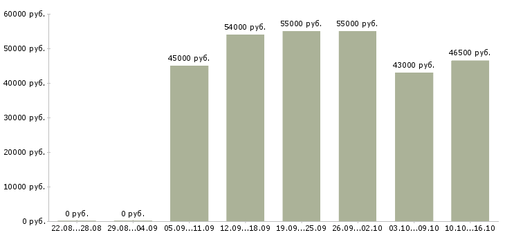 Вакансии комплектовка в Ставрополе - Медиана зарплат комплектовка в Ставрополе за 2 месяца