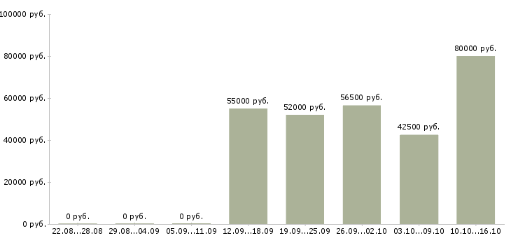 Вакансии комплектовщик вахтой в Перми - Медиана зарплат комплектовщик вахтой в Перми за 2 месяца