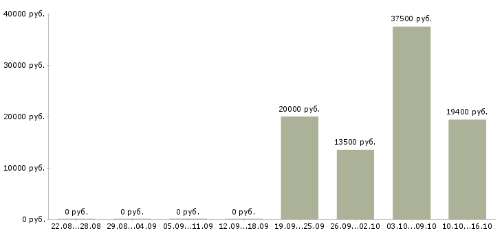 Вакансии контролер качества в Новосибирске - Медиана зарплат контролер качества в Новосибирске за 2 месяца