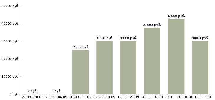 Вакансии личный ассистент Санкт-петербург - Медиана зарплат личный ассистент Санкт-петербург за 2 месяца