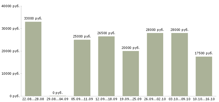 Вакансии менеджер в интернет проект в Ставрополе - Медиана зарплат менеджер в интернет проект в Ставрополе за 2 месяца