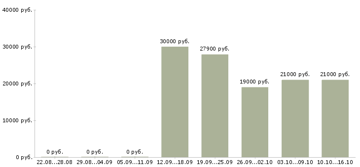 Вакансии менеджер для студентов в Новокузнецке - Медиана зарплат менеджер для студентов в Новокузнецке за 2 месяца