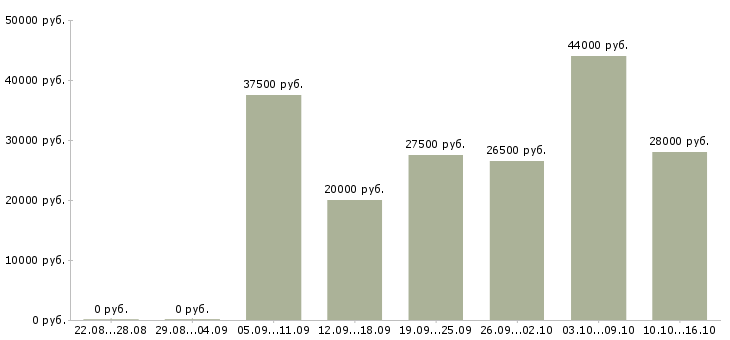 Вакансии менеджер интернет продаж в Химках - Медиана зарплат менеджер интернет продаж в Химках за 2 месяца
