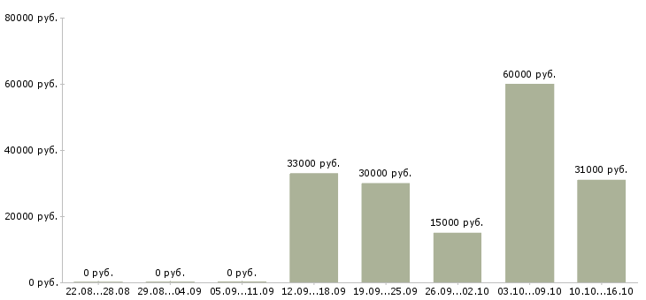 Вакансии менеджер по кредитам Нижний новгород - Медиана зарплат менеджер по кредитам Нижний новгород за 2 месяца