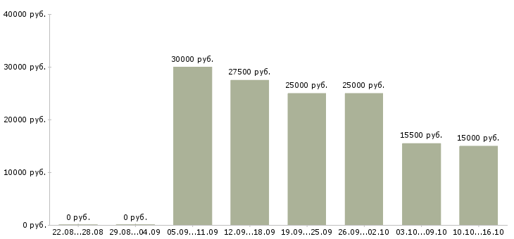 Вакансии менеджер по обработке заказов в Саратове - Медиана зарплат менеджер по обработке заказов в Саратове за 2 месяца