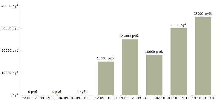 Вакансии менеджер по продажам и рекламе в Барнауле - Медиана зарплат менеджер по продажам и рекламе в Барнауле за 2 месяца