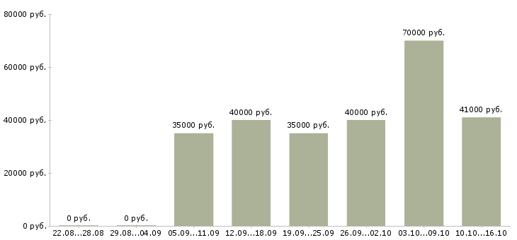 Вакансии менеджер по продажам на телефоне в Химках - Медиана зарплат менеджер по продажам на телефоне в Химках за 2 месяца