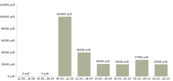 Вакансии менеджер по продажам тренингов в Иваново - Медиана зарплат менеджер по продажам тренингов в Иваново за 2 месяца