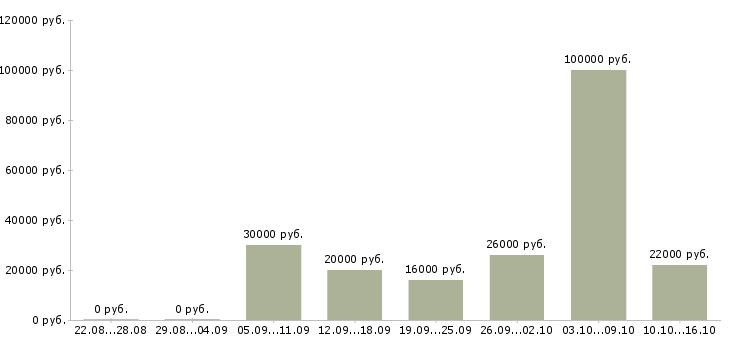 Вакансии менеджер по продажам удаленно в Саратове - Медиана зарплат менеджер по продажам удаленно в Саратове за 2 месяца