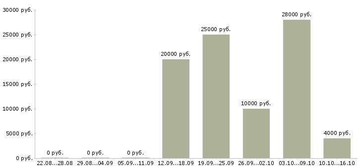 Вакансии менеджер по продаже домов в Тольятти - Медиана зарплат менеджер по продаже домов в Тольятти за 2 месяца