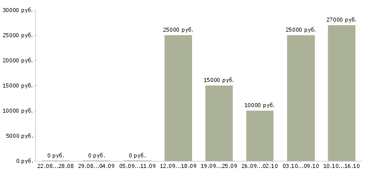 Вакансии менеджер по работе в сети в Ангарске - Медиана зарплат менеджер по работе в сети в Ангарске за 2 месяца