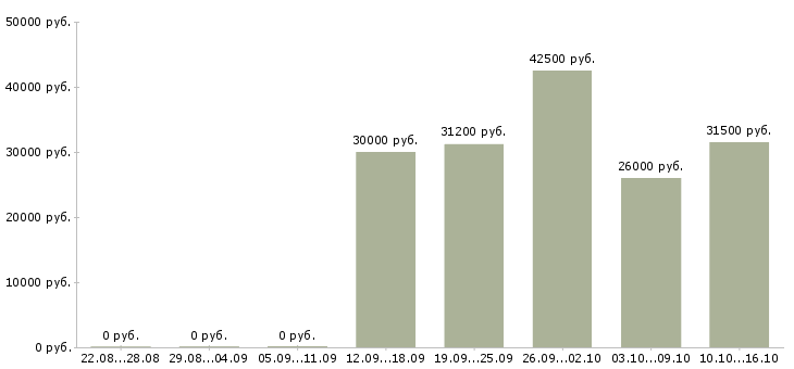Вакансии менеджер по управлению персоналом в Кемерово - Медиана зарплат менеджер по управлению персоналом в Кемерово за 2 месяца