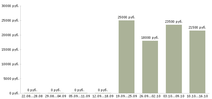 Вакансии менеджер продавец в Солнечногорске - Медиана зарплат менеджер продавец в Солнечногорске за 2 месяца