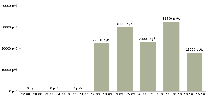 Вакансии менеджер развития сети в Рязани - Медиана зарплат менеджер развития сети в Рязани за 2 месяца