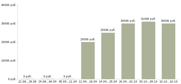 Вакансии менеджер сопровождения Мордовия - Медиана зарплат менеджер сопровождения Мордовия за 2 месяца