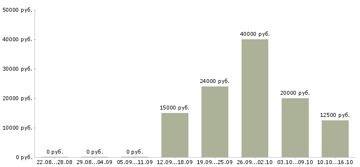 Вакансии менеджер сопровождения в Тамбове - Медиана зарплат менеджер сопровождения в Тамбове за 2 месяца