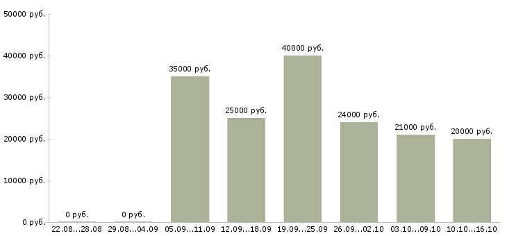 Вакансии менеджер удаленной работы Улан-удэ - Медиана зарплат менеджер удаленной работы Улан-удэ за 2 месяца