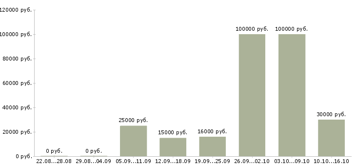 Вакансии менеджер удаленных продаж в Кирове - Медиана зарплат менеджер удаленных продаж в Кирове за 2 месяца