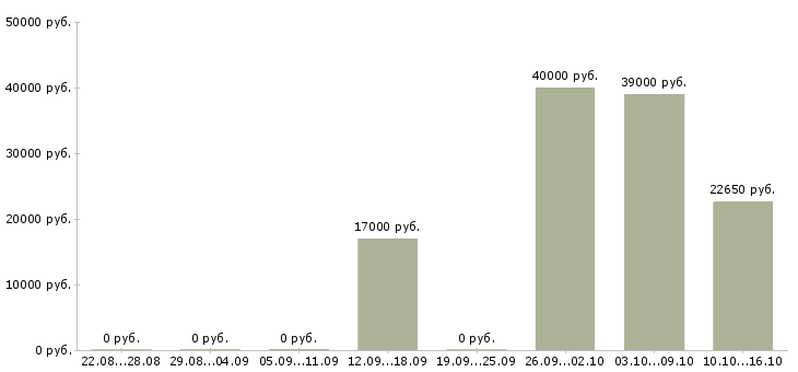 Вакансии мерчендайзер в магазин в Краснодаре - Медиана зарплат мерчендайзер в магазин в Краснодаре за 2 месяца