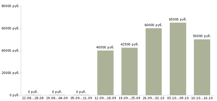 Вакансии механик по холодильному оборудованию в Москве - Медиана зарплат механик по холодильному оборудованию в Москве за 2 месяца