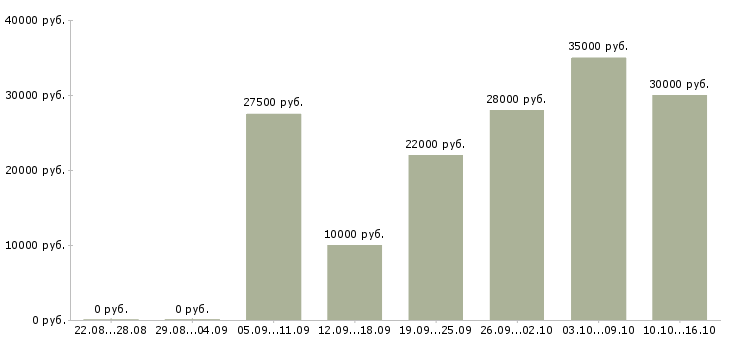 Вакансии мобильный продавец в Хабаровске - Медиана зарплат мобильный продавец в Хабаровске за 2 месяца