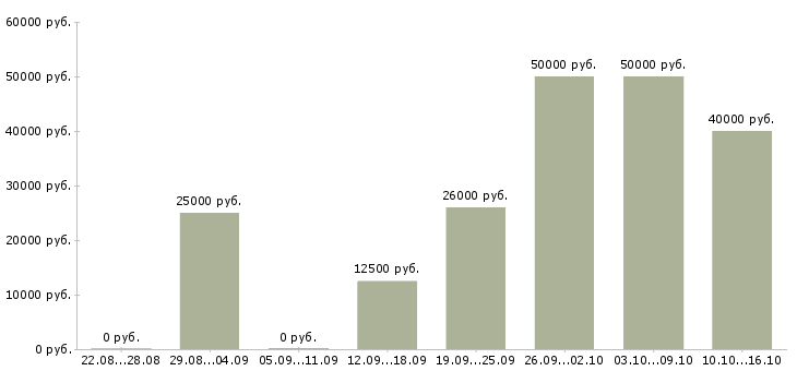Вакансии набор менеджеров в Кирове - Медиана зарплат набор менеджеров в Кирове за 2 месяца