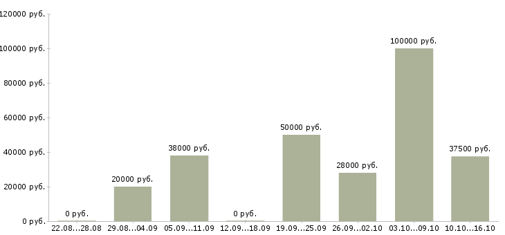 Вакансии начальник отдела развития в Челябинске - Медиана зарплат начальник отдела развития в Челябинске за 2 месяца