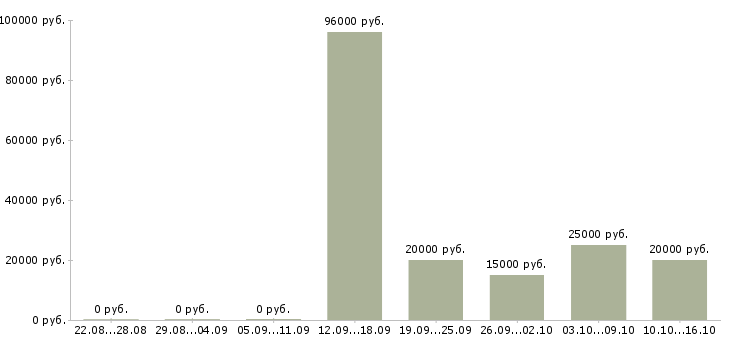 Вакансии оператор компьютера в Уфе - Медиана зарплат оператор компьютера в Уфе за 2 месяца