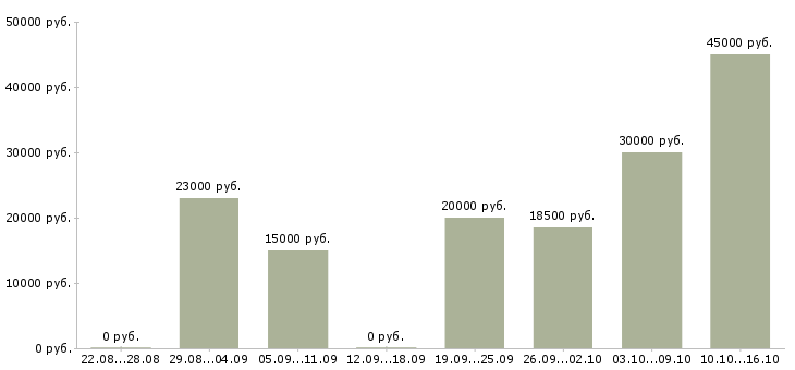 Вакансии оператор на удаленную работу Удмуртия - Медиана зарплат оператор на удаленную работу Удмуртия за 2 месяца