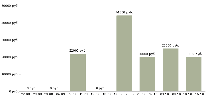 Вакансии повар производства в Волгограде - Медиана зарплат повар производства в Волгограде за 2 месяца