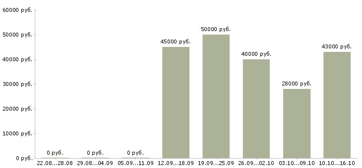 Вакансии посудомойщица на ночные смены в Москве - Медиана зарплат посудомойщица на ночные смены в Москве за 2 месяца