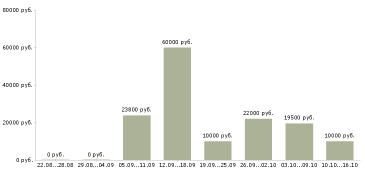 Вакансии продавец на кассу в Вологде - Медиана зарплат продавец на кассу в Вологде за 2 месяца