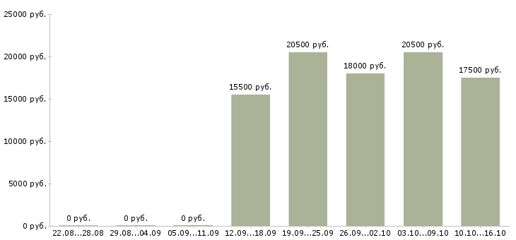 Вакансии продавцы в супермаркеты в Иркутске - Медиана зарплат продавцы в супермаркеты в Иркутске за 2 месяца