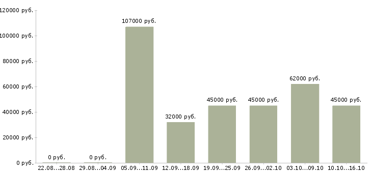 Вакансии рабочие строительных специальностей в Краснодаре - Медиана зарплат рабочие строительных специальностей в Краснодаре за 2 месяца