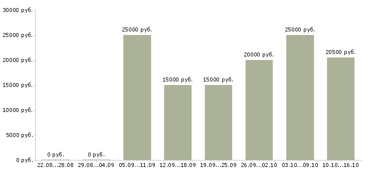 Вакансии размещение рекламы в интернете в Белгороде - Медиана зарплат размещение рекламы в интернете в Белгороде за 2 месяца
