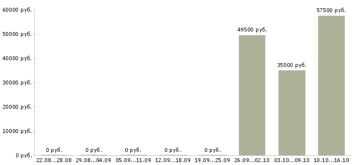 Вакансии разнорабочий вахта с проживанием в Курске - Медиана зарплат разнорабочий вахта с проживанием в Курске за 2 месяца