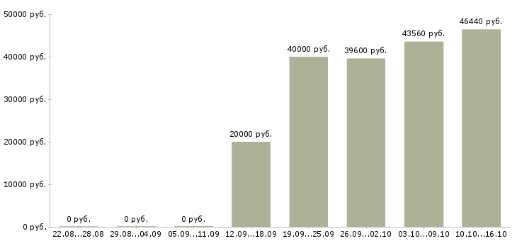 Вакансии руководитель в отдел развития в Ульяновске - Медиана зарплат руководитель в отдел развития в Ульяновске за 2 месяца