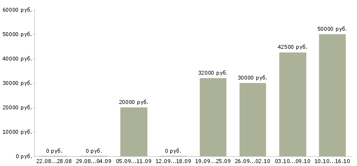 Вакансии руководитель отдела персонала в Самаре - Медиана зарплат руководитель отдела персонала в Самаре за 2 месяца