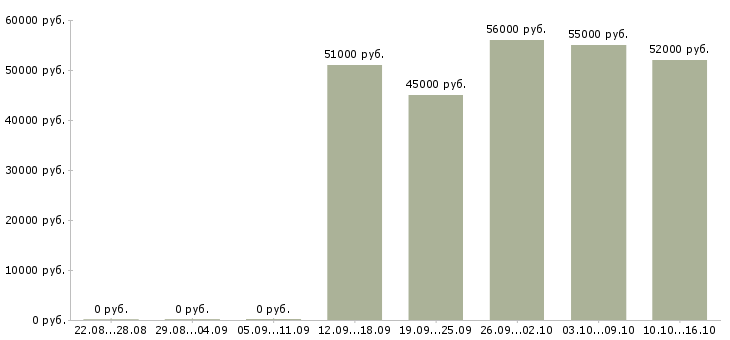 Вакансии сборщик монтажник в Москве - Медиана зарплат сборщик монтажник в Москве за 2 месяца